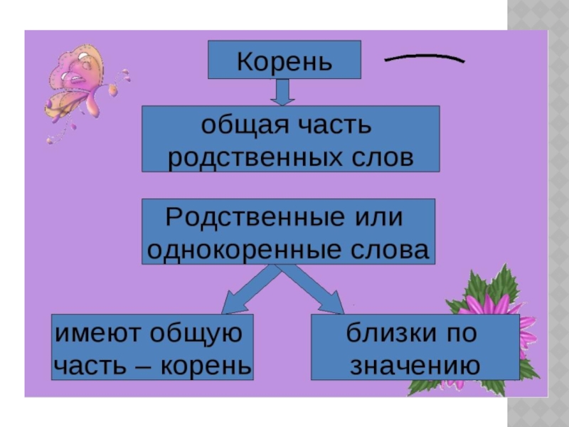 Русский язык 3 класс корень слова. Корень однокоренные слова. Корень слова 3 класс презентация. Однокоренные слова 2 класс презентация. Корень слова тема урока.