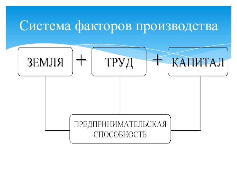 Система фактор. Система факторов производства. Система факторов.