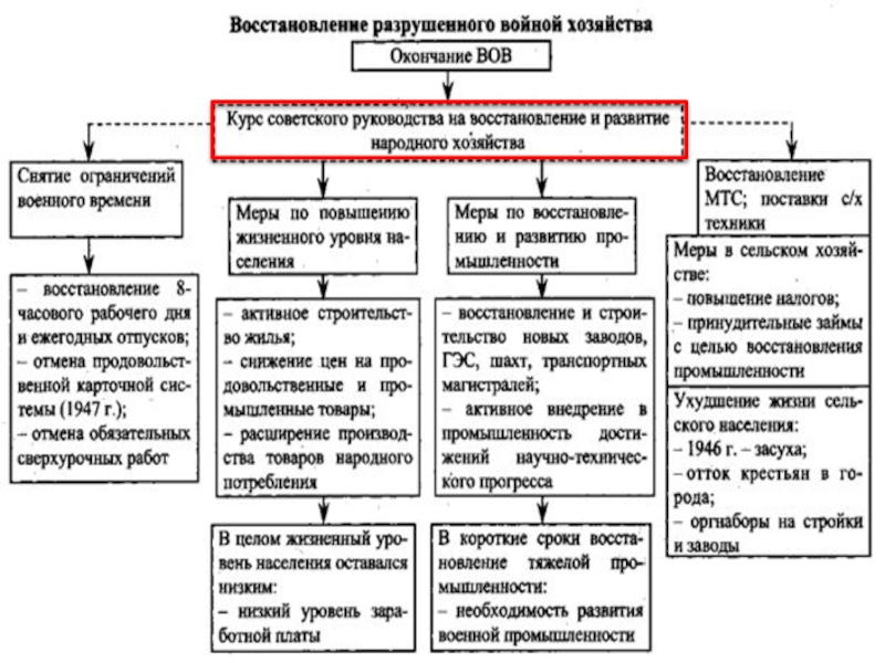 План восстановления экономики после вов предусматривал