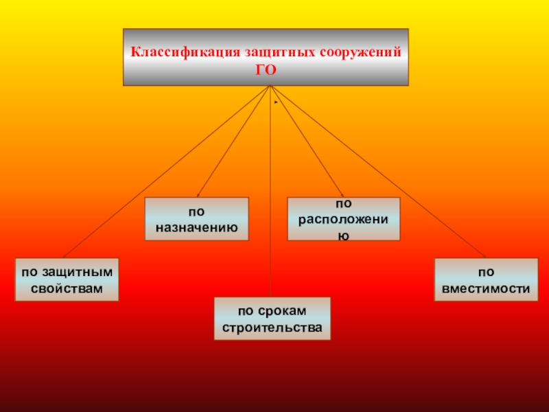 Реферат: Назначение и классификация защитных сооружений