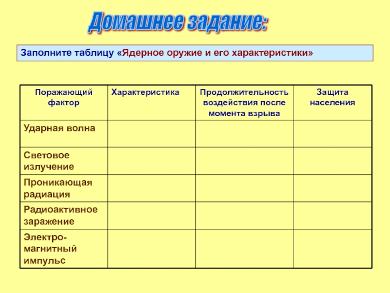 Сравните поражающие факторы ядерного взрыва заполните таблицу. Таблица ядерное оружие и его характеристики. Поражающие факторы ядерного оружия таблица. Поражающий фактор ядерного оружия таблица. Поражающий фактор ядерного взрыва таблица.