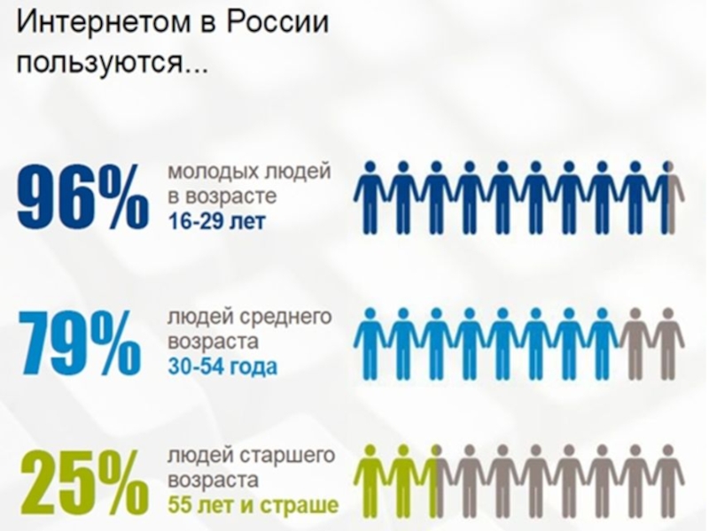 Сколько пользователей в россии. Статистика пользователей интернета. Статистика человека в интернете. Статистика людей сидящих в интернете. Процент людей пользующихся интернетом.
