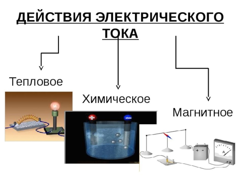 Действия электрического тока 8 класс физика презентация