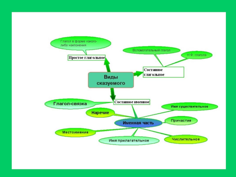 Интеллект карта виды сказуемых