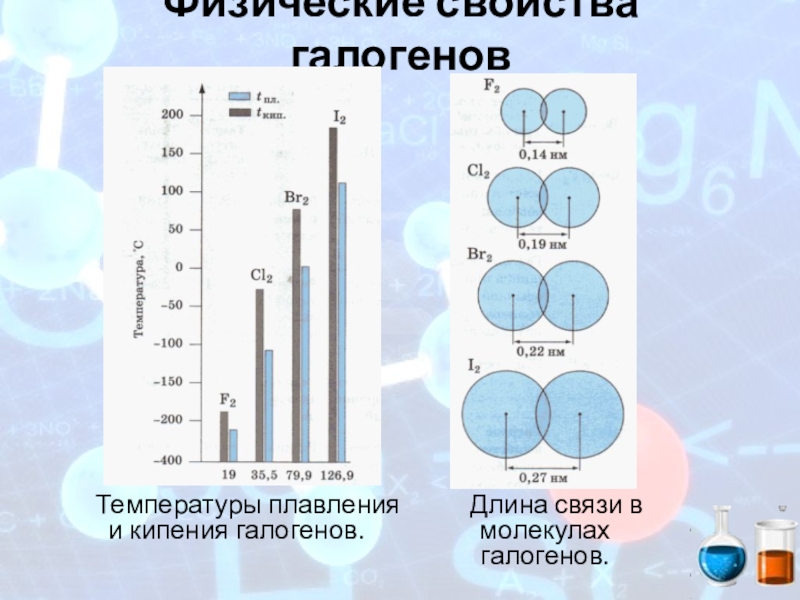 Температура галогенов. Длина связи в молекулах галогенов. Температура кипения галогенов. Температура плавления и кипения галогенов. Температурымплавления галогенов.