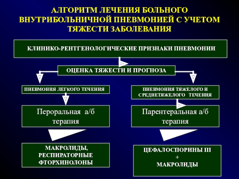 Внутрибольничная пневмония презентация