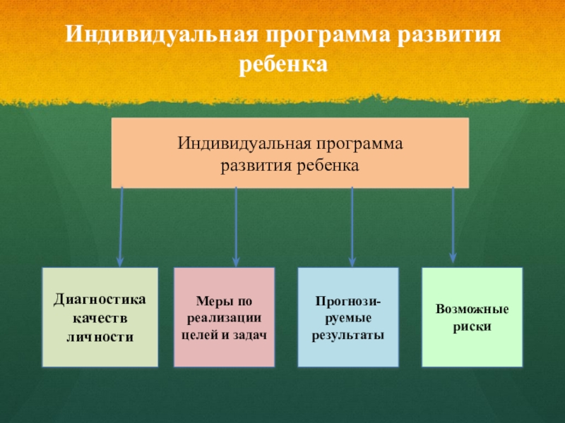 Программа индивидуального развития ребенка презентация