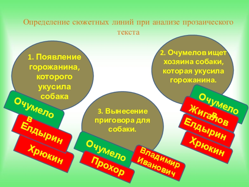 Сюжетная линия. Как определить сюжетные линии. Как оформить сюжетные линии. Синквейн Очумелов из рассказа. После выбора этой сюжетной линии.