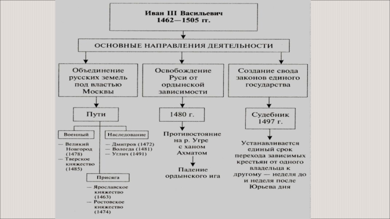 Тест объединение русских земель