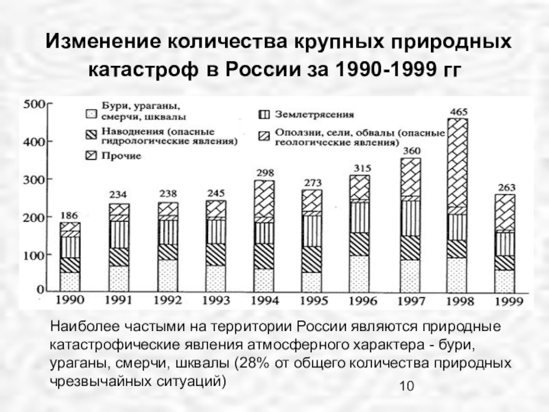 Изменение количества крупных природных катастроф в России за 1990-1999 гг Наиболее частыми на территории России являются