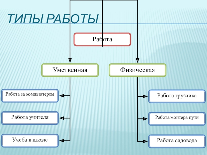 4 типа работы. Тип работы. Разновидности работы. Виды и типы работ. Виды вакансий.