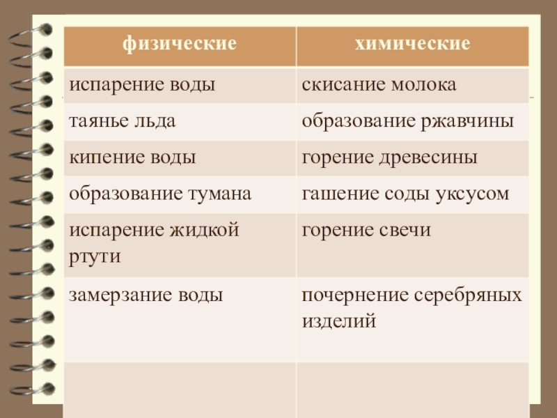 К химическим явлениям относится испарение. Испарение воды это физическое или химическое явление. Испарение воды это химическое явление. Испарение воды это физическое явление. Кипение воды это физическое или химическое явление.