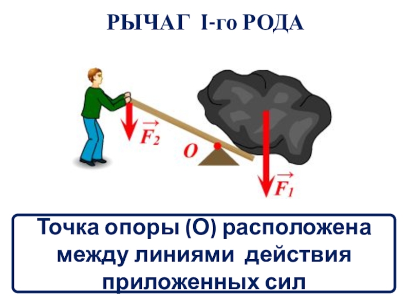 Действия приложенных сил. Рычаг 1-го рода. Линия действия силы. Рычаг точка опоры точка действия. Линия действия силы рычаг.
