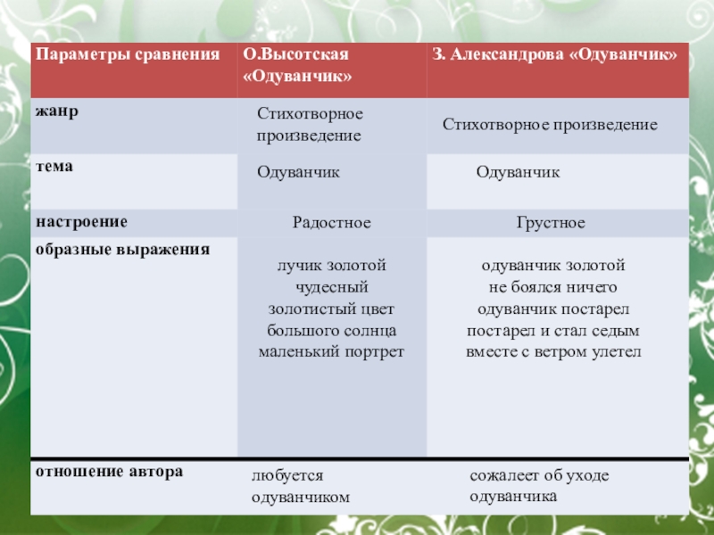 О высотская одуванчик з александрова одуванчик сравнение образов презентация 3 класс