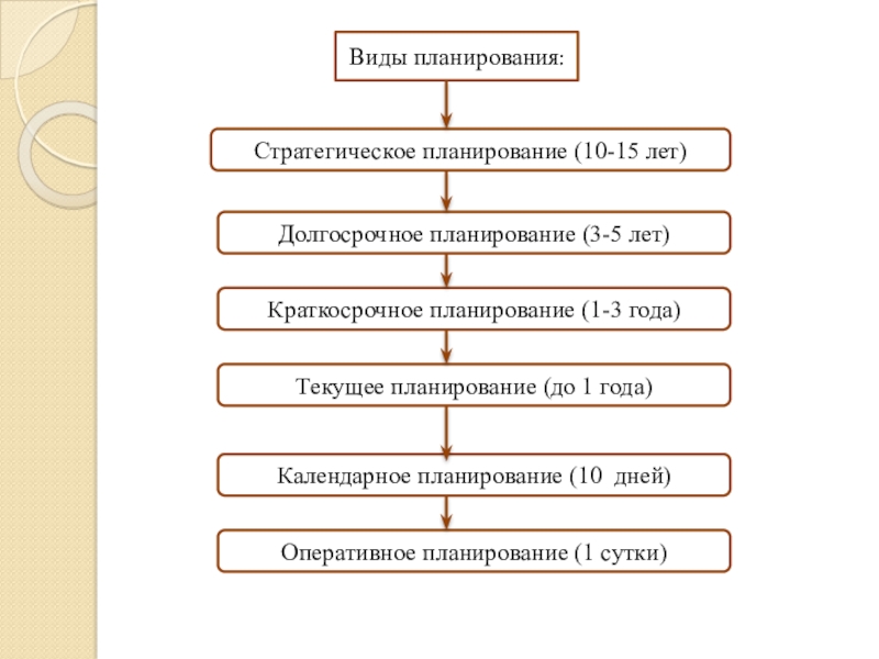 Долгосрочные планы стратегические планы