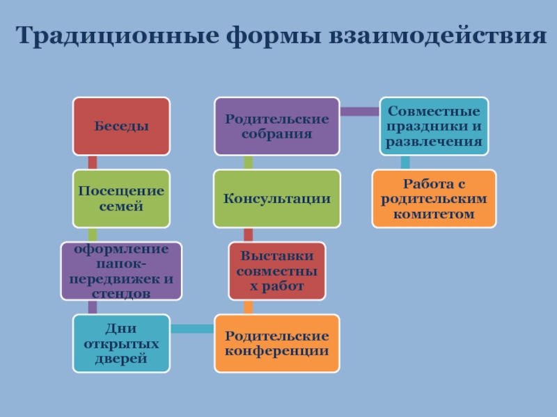 Взаимодействие с родителями декабрь. Традиционные формы сотрудничества. Традиционная форма. Традиционные формы взаимодействия с родителями. Формы взаимодействия с родителями в ДОУ по ФГОС.