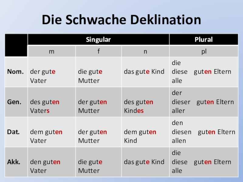 Adjektivdeklination Deutsch A1-A2 - Erklärungen, …