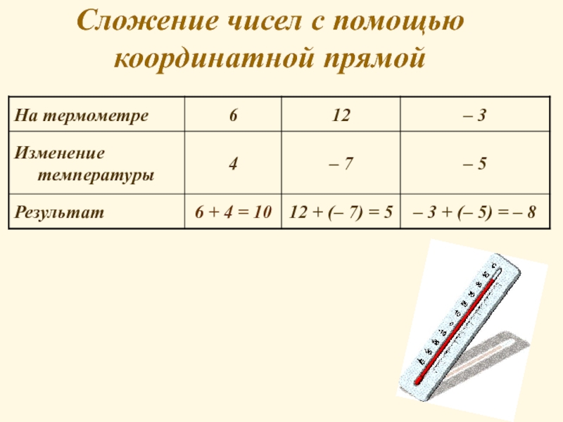 Сложение чисел с помощью координатной прямой6 + 4 = 1012 + (– 7) = 5– 3 +