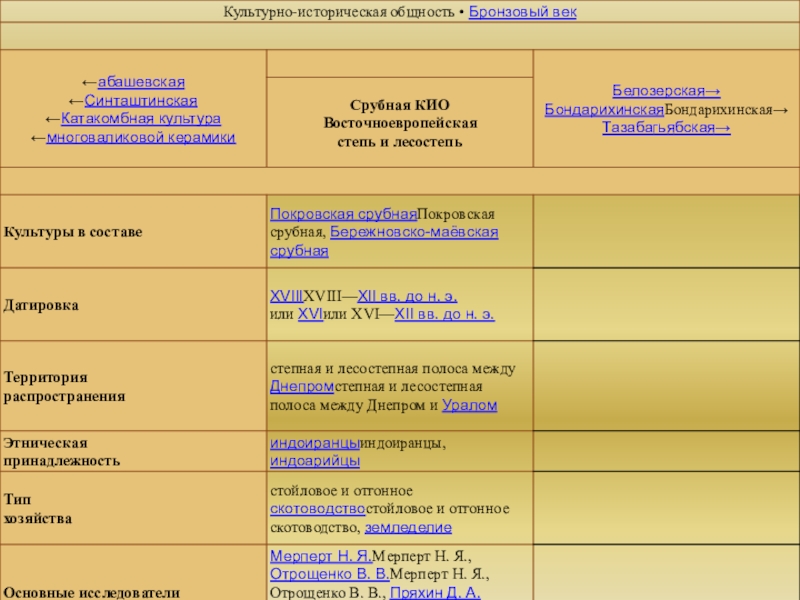 Реферат: Срубная культурно-историческая общность