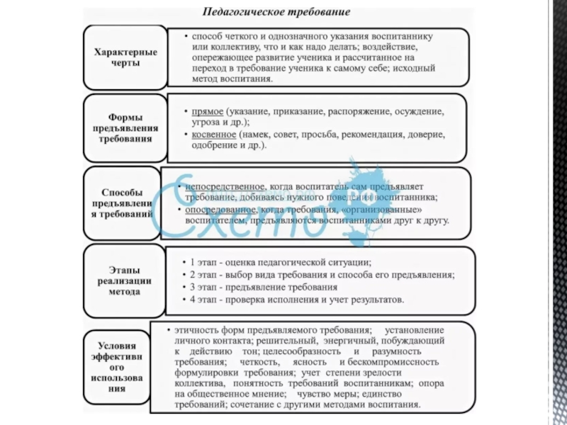 Роль педагогического требования. Метод требования в педагогике. Педагогическое требование это в педагогике. Пример требования в педагогике. Виды педагогического требования.