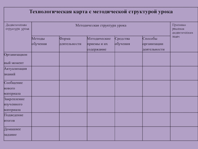 Технологическая карта урока контроля знаний и умений по фгос