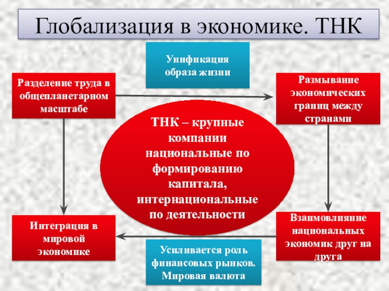 Транснациональные корпорации тнк презентация