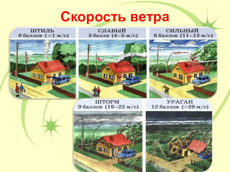 Скорость ветра летом. Скорость ветра. Скорость ветра штиль. Категории скорости ветра. Сила ветра картинки для детей.