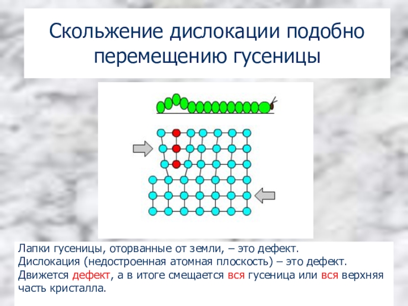 Скольжение это. Скольжение дислокаций. Плоскость скольжения дислокаций. Скольжение краевой дислокации. Механизм скольжения дислокаций.