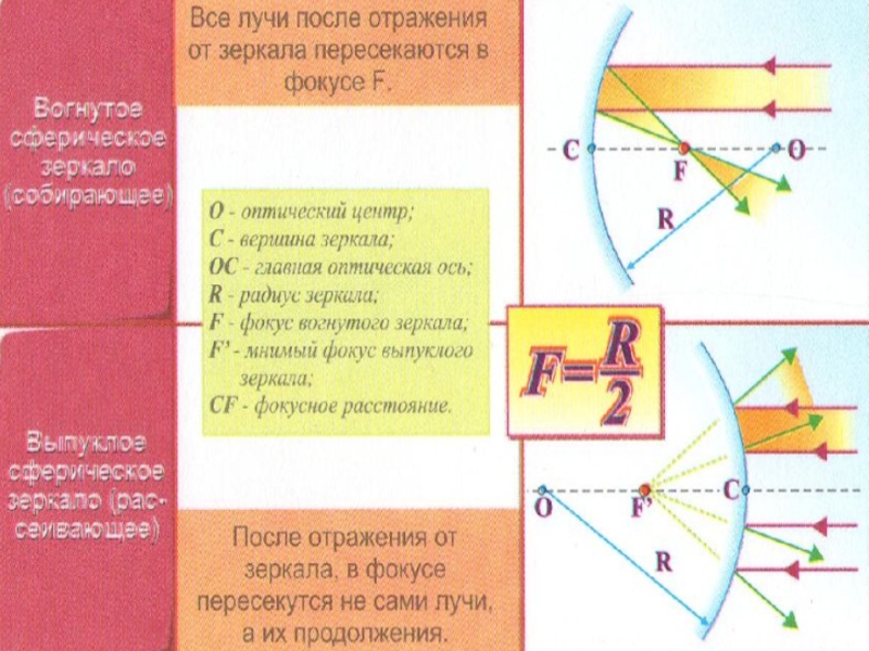 Правила построения изображений в зеркалах