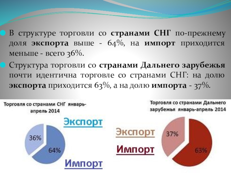 Страны дальнего зарубежья. Структура экспорта стран СНГ. Структура экспорта в СНГ. Структура импорта СНГ. Структура внешней торговли России со странами СНГ.