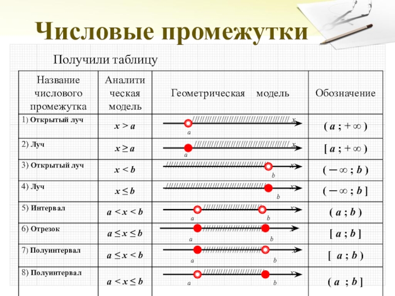 Презентация по алгебре 8 класс числовые промежутки макарычев