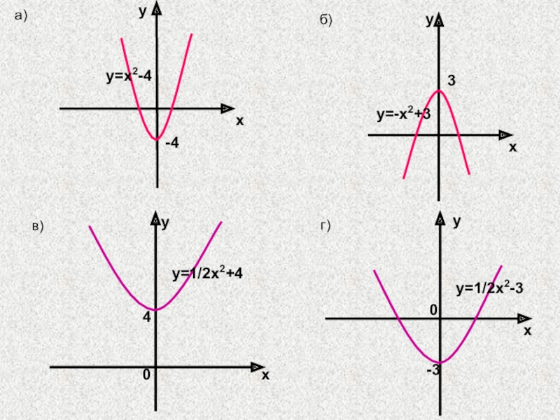 Y x2 x0 3. Y=x2-2x. Y X 2 график функции. Функция y x2. Графики функций y=ax2.