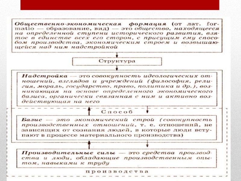 Схема формаций маркса