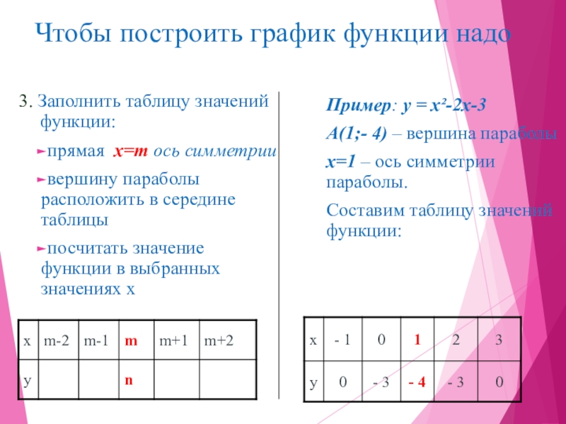 Составьте таблицу значений функции