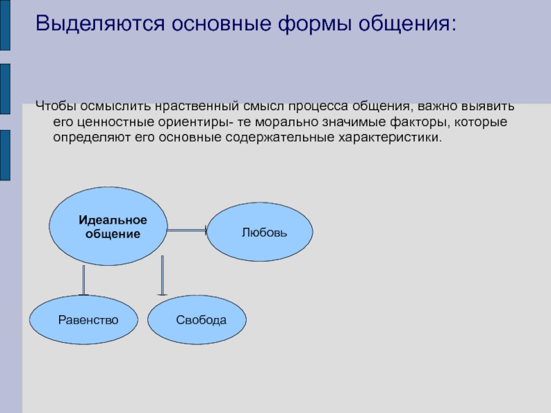 Смысл процесса. Основные формы общения. По форме общения выделяют:. Механизм смены форм общения. Выделение базового.