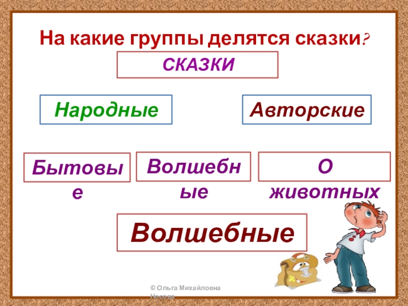 На какие группы делятся сказки?НародныеСКАЗКИАвторскиеБытовыеВолшебныеО животныхВолшебные