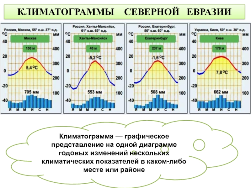 КЛИМАТОГРАММЫ  СЕВЕРНОЙ  ЕВРАЗИИКлиматограмма — графическое представление на одной диаграмме годовых изменений нескольких климатических показателей в
