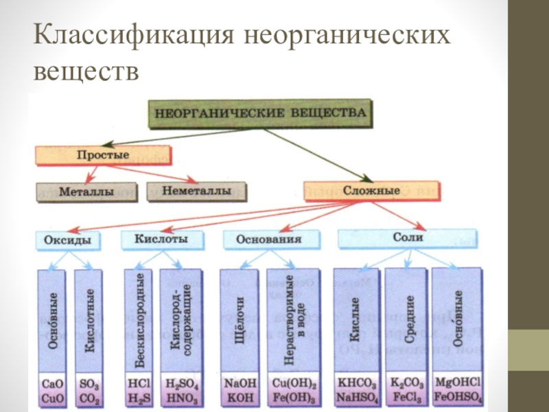 Классы неорганических соединений химия 8 класс презентация