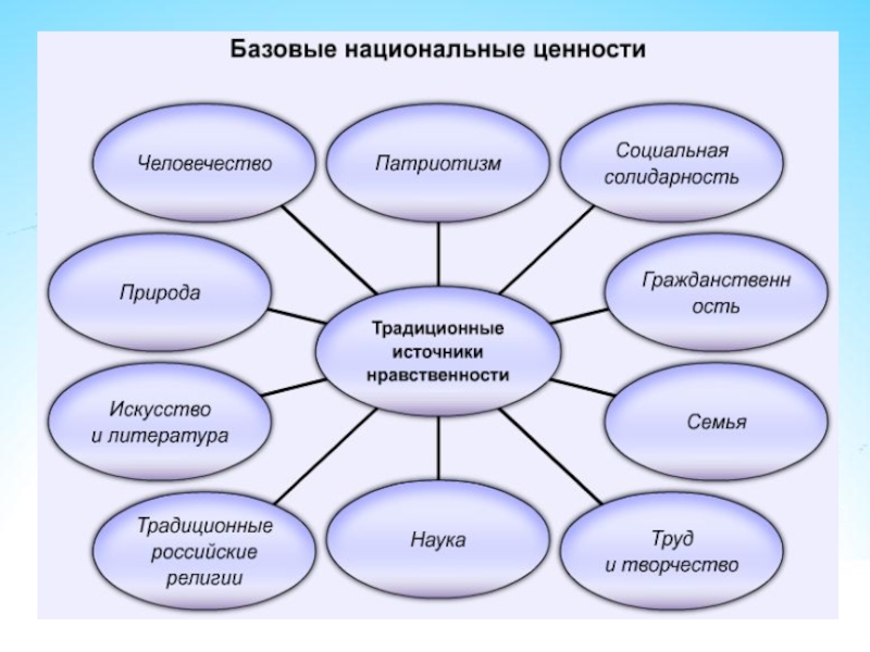 План по теме социальные ценности