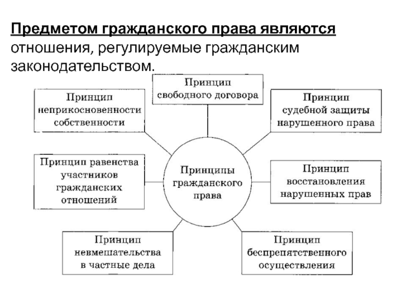 Отношения регулируемые гражданским правом. Схема отношений которые регулирует гражданское право. Схема отношения которые регулируются нормами гражданского права. Схема «отношения, регулируемые гражданским право. Схема отношения регулируемые нормами гражданского права.