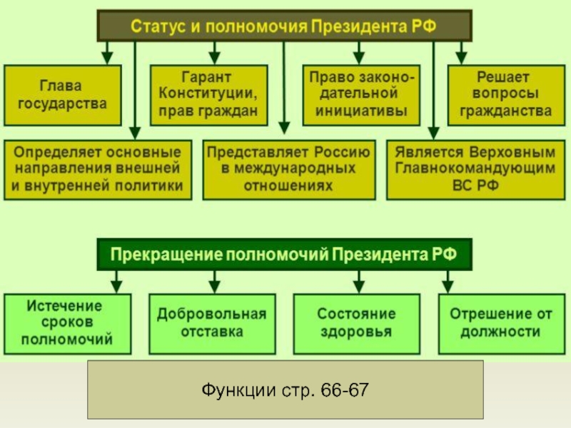 Организация власти и управления в стране презентация 10 класс право