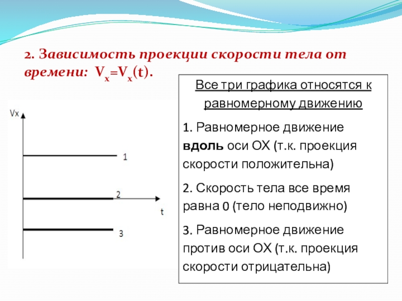 Какой из графиков зависимости проекции скорости. График зависимости проекции скорости от времени равномерного дв. Зависимость проекции скорости тела от времени. График проекции скорости равномерного движения. График зависимости скорости от времени при равномерном движении.