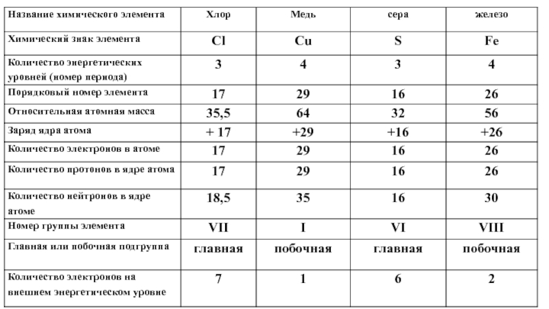 План характеристики химического элемента хлор