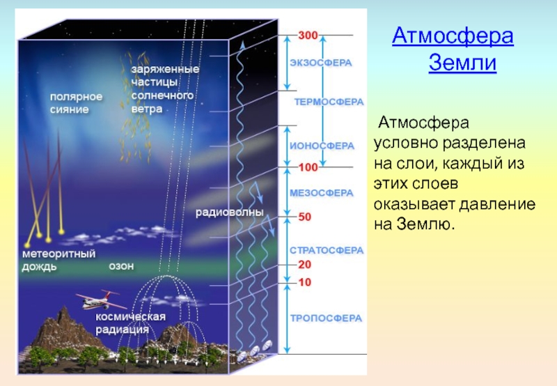 Атмосфера Земли Атмосфера условно разделена на слои, каждый из этих слоев оказывает давление на Землю.