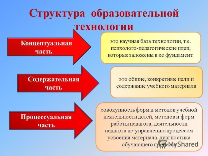 Презентация на тему структура образовательного процесса