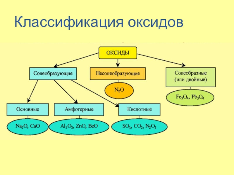 Основный оксид кислотный оксид степень