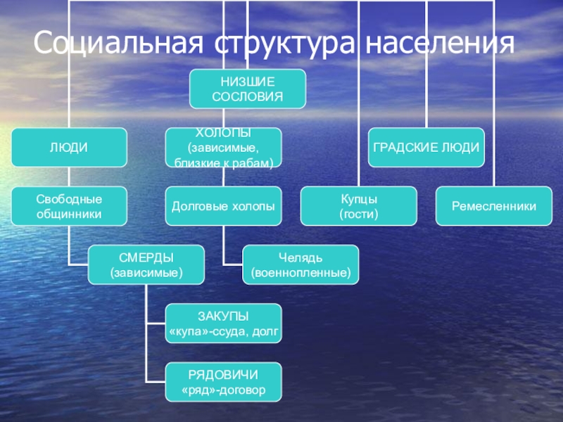 Социальная структура населения. Социальная структура жителей. Социальный состав населения. Социальный состав насел.