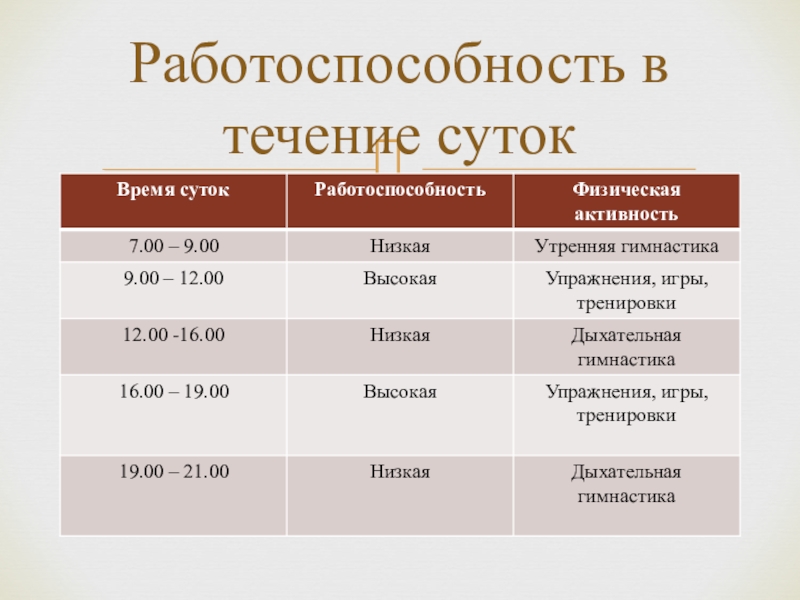 В течении 12 часов. В какое время суток работоспособность человека наиболее низкая?. Максимальная работоспособность отмечается в. В течение суток. В какое время суток высокая работоспособность человека.