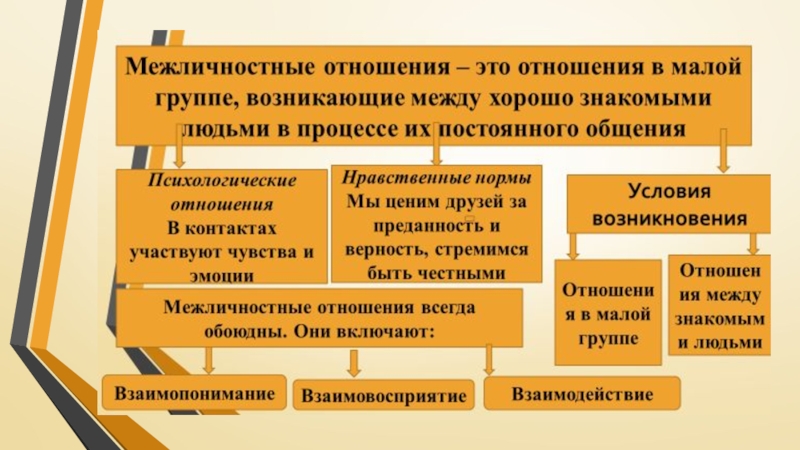 Проект по теме межличностные отношения 6 класс обществознание