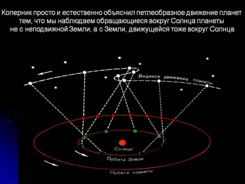 Видимое движение планет. Петлеобразное движение планет Коперник. Причина петлеобразного движения планет. Объяснение петлеобразного движения планет.